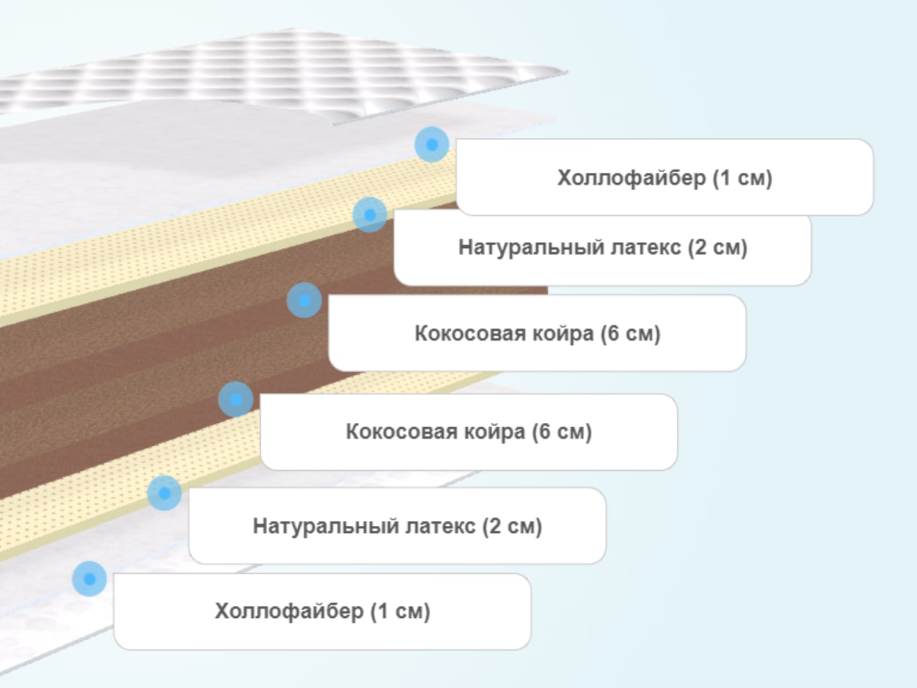 Холлофайбер или латекс в матрасе